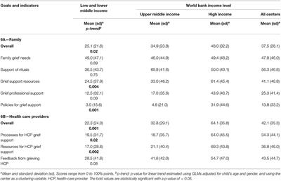 Availability and Quality of Grief and Bereavement Care in Pediatric Intensive Care Units Around the World, Opportunities for Improvement